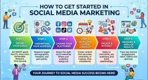 How to Get Started in Social Media Marketing