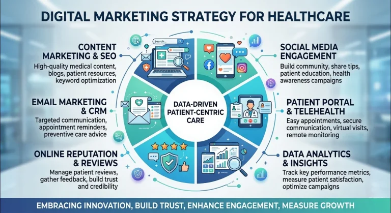 Digital Marketing Strategy for Healthcare
